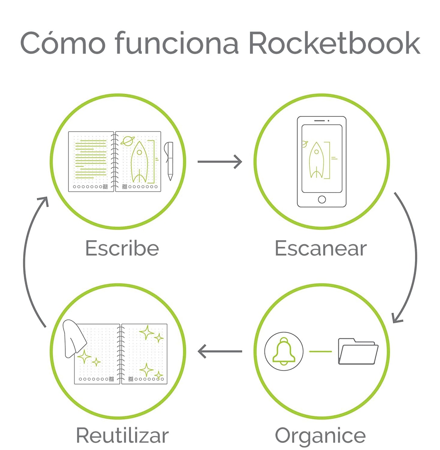 Cuaderno inteligente Rocketbook – Escribe, escanea, borra, repite